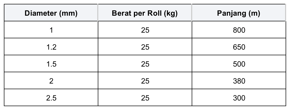 Spesifikasi Kawat Bendrat
