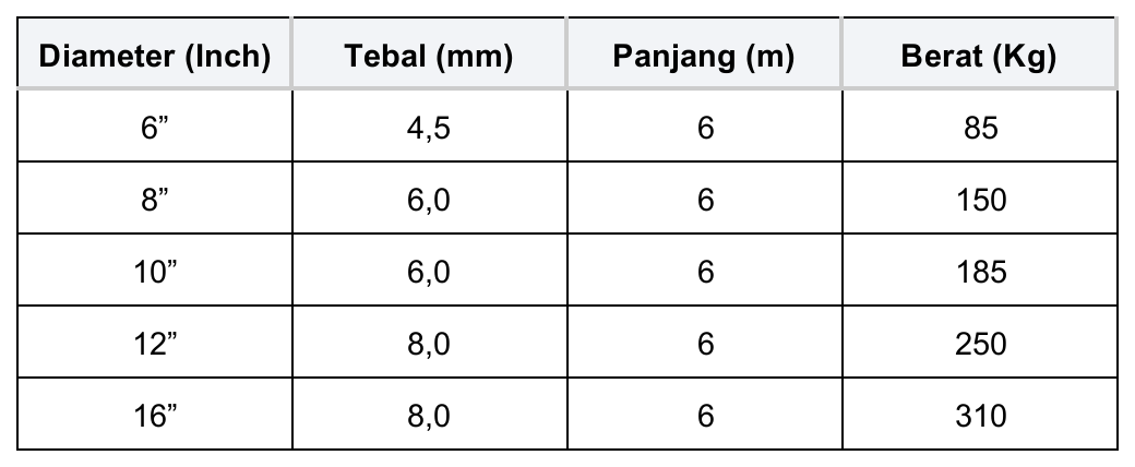 Spesifikasi Pipa Spiral